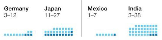 　　注：从左至右国家分别：德国、日本、墨西哥以及印度。浅蓝色方块表示在自动化发展迅速的情况下，各国分别将有1200万、2700万、700万、3800万的人口将需要重新就业并学习新的技能；深蓝色方块表示在自动化发展相对缓和的情况下，各国分别将有300万、1100万、100万、300万人需重新就业。