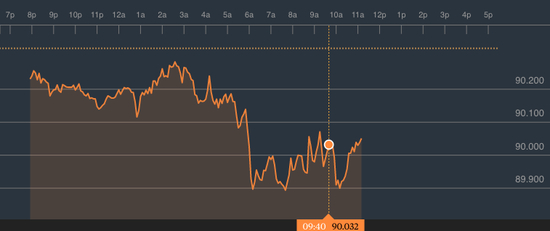 ▲美元指数在开盘后一度重回90点上方（图片来源：彭博）