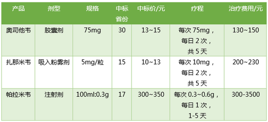 ▲神经氨酸酶抑制剂治疗流感的一般费用（数据来源：医药魔方）