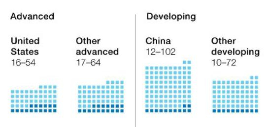 　　注：从左至右国家分别为：美国、其他发达国家、中国以及其他发展中国家。浅蓝色方块表示在自动化发展迅速的情况下，各国分别将有5400万、6400万、1亿、7200万人需要重新就业并学习新的技能；深蓝色方块表示在自动化发展相对缓和的情况下，各国分别将有1600万、1700万、1200万、1000万人需重新就业。
