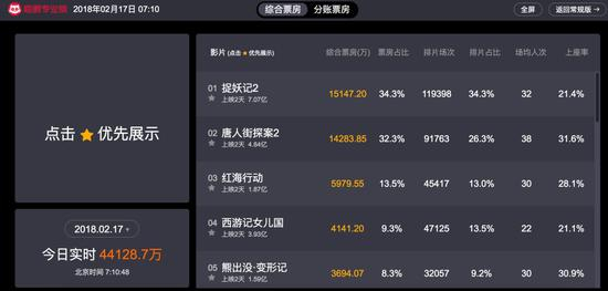 截至17日7：10分猫眼电影票房统计