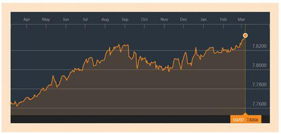 ▲美元对港元不断走强 &nbsp;图片来源：XE