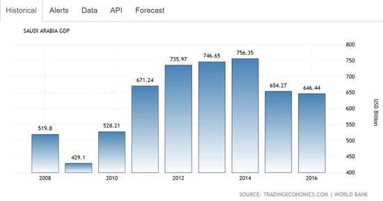 ▲沙特GDP走势