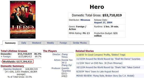 ▲截自美国票房统计网站Box Office Mojo