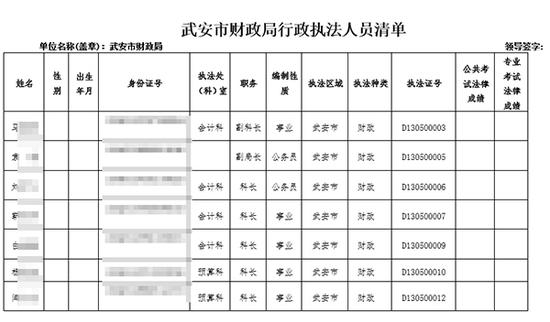 武安市财政局行政执法人员清单。图片系澎湃新闻基于保护隐私需要打码，原页面没有打码。