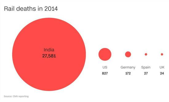 ▲2014年铁路死亡人数：印度27581人，美国827人，德国172人，西班牙27人，英国24人