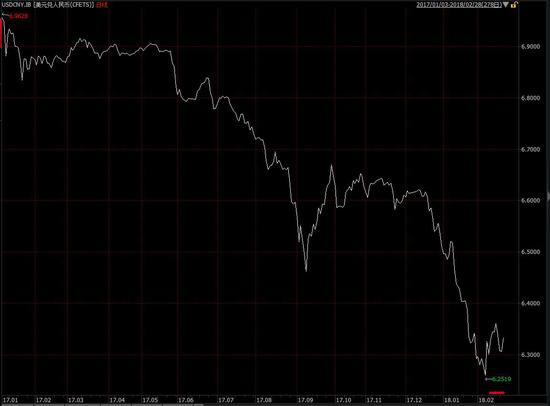 2017年初至今，美元兑人民币汇率波动