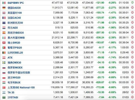 ▲欧股普遍下跌（图片来源：investing.com）