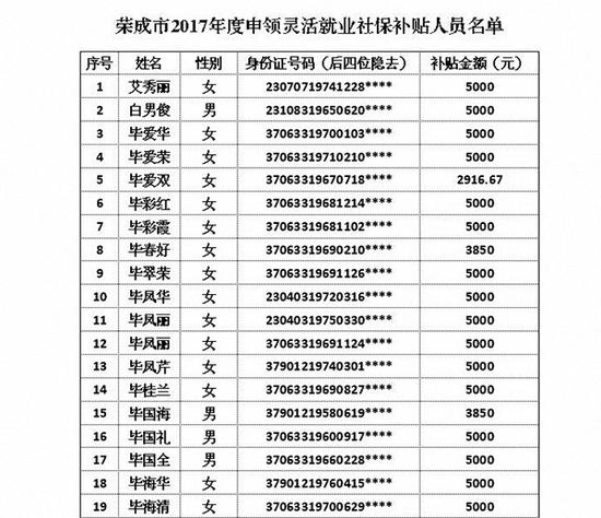 荣成市2017年度灵活就业人员申领社会保险补贴公示公开的2545名享受补贴人员的信息。