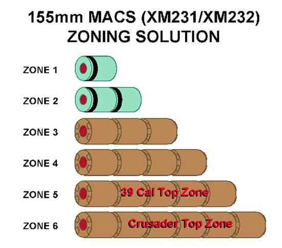 美国研制的155毫米火炮的发射药，通过不同发射药组合，实现不同射程的目的。