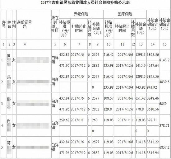 　　宜昌市高新区《关于享受2017年度灵活就业社保补贴人员情况的公示》。 &nbsp;图片系澎湃新闻基于保护隐私需要打码，原页面没有打码。