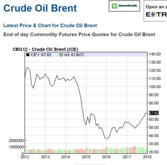 ▲北海布伦特原油价格走势