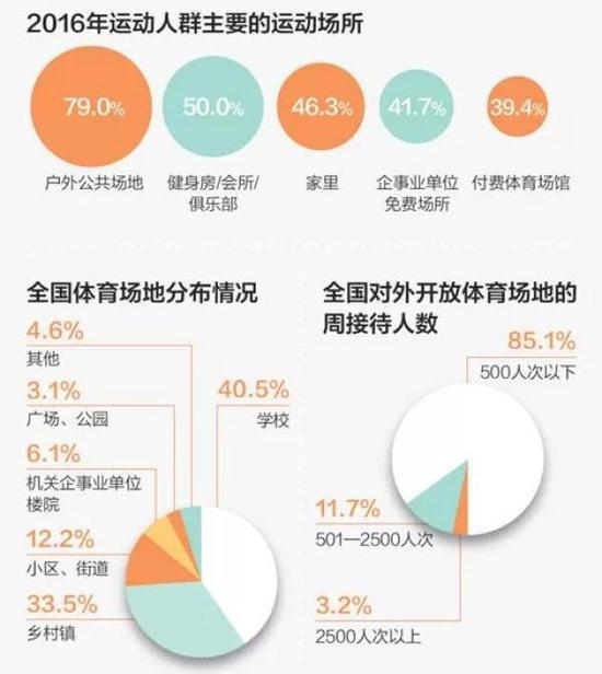 　　据艾瑞咨询《2016年中国全民运动健身行业报告》，全国体育场所分布主要集中在学校、乡村镇。“人民法院报”微信公号 图