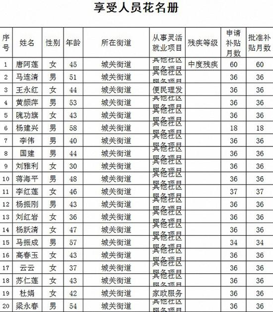 北京市房山区人力资源社保局公示的享受市级灵活就业社会保险补贴人员情况。
