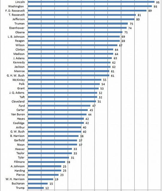 数据来源：总统与行政政治总统卓越性调查