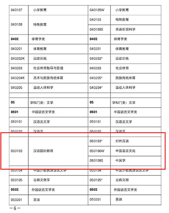 　　《普通高等学校本科专业目录（2012年）》显示，“对外汉语”和“汉语国际教育”两者为新旧专业名称的关系