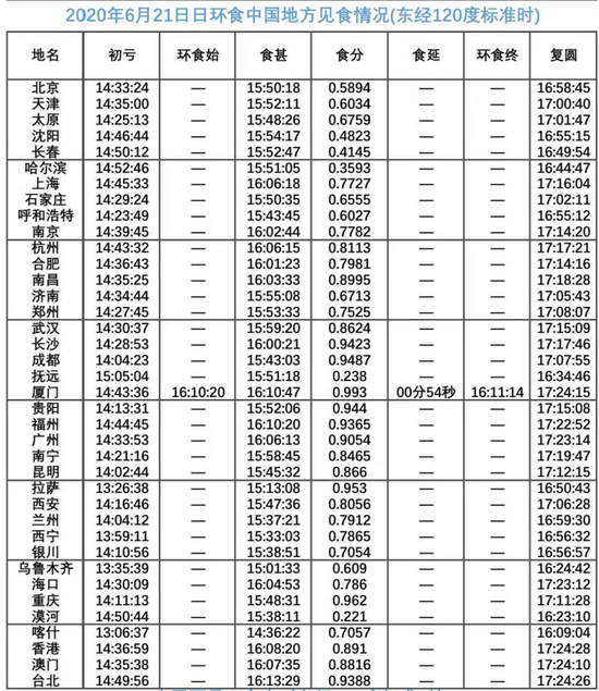 　2020年6月21日日环食中国各地见食时间表