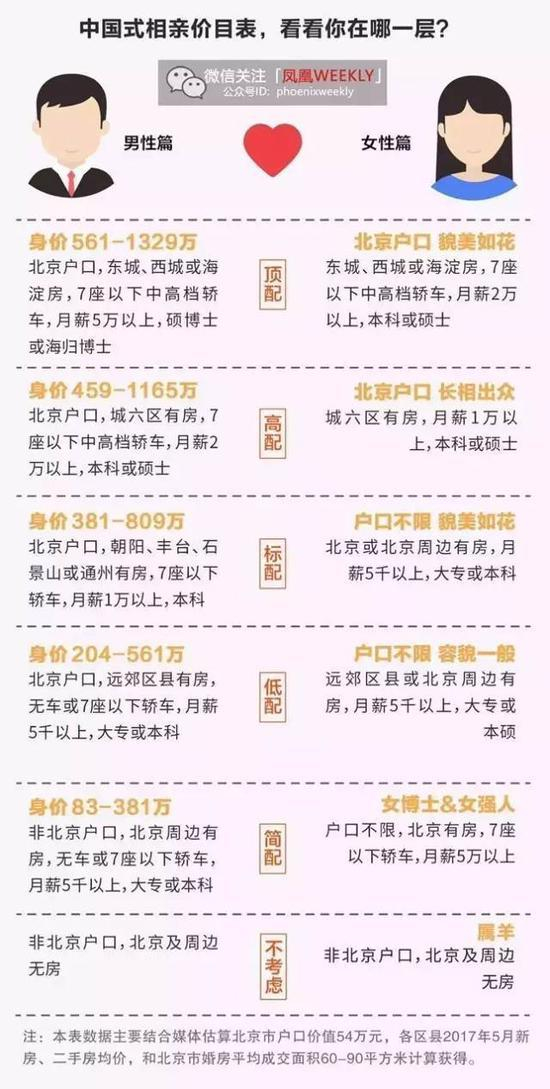 北京相亲价目表。图片源自凤凰WEEKLY