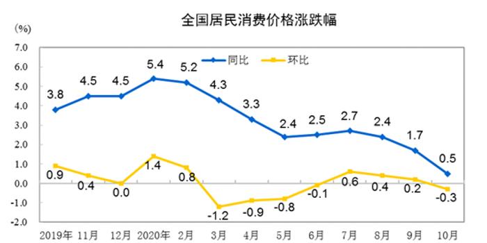 10月份居民消费价格同比上涨0.3% 通胀压力持续