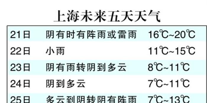 上海未來5日天氣一覽 強冷空氣來襲最低溫將跌至7