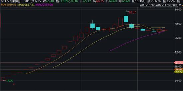 来伊份 股价跌去八成9月补助金额超去年全年净利润10 手机新浪网