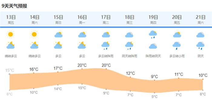 上海今天最高温15度双休日晴暖延续九天天气趋势一览 手机新浪网