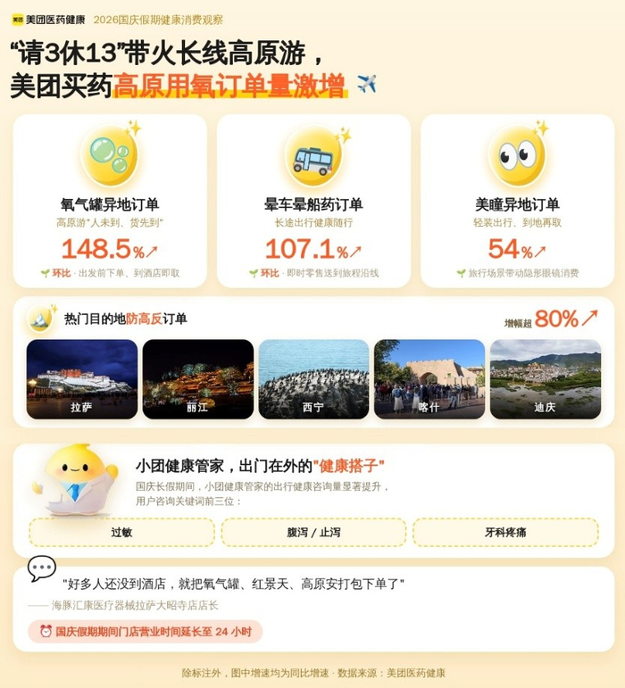 ▲“请3休13”带火长线高原游，美团买药高原用氧订单量激增