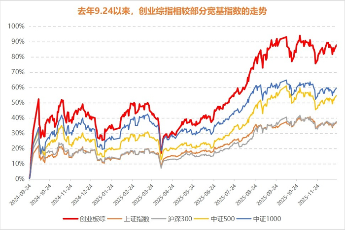 　　数据来源：WIND，统计区间：2024/9/24-2025/12/22。创业板综合指数近5年（2020年-2024年）完整年度以及成立以来涨跌幅分别为：47.85%、17.93%、-26.77%、-5.41%、9.63%、285.9%。该指数历史业绩不预示未来业绩表现更不是具体基金业绩的保证，不代表投资者在任何时点均可获得相应的投资收益，基金投资须谨慎。