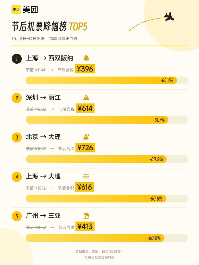 ▲10月8日-14日的全国机票降幅TOP5