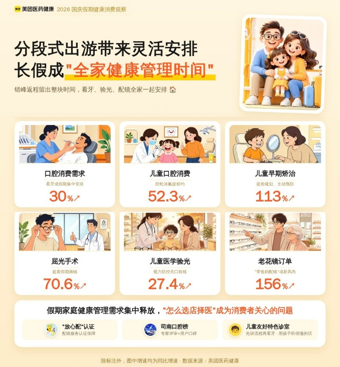 ▲分段式出游带来灵活健康安排，儿童看牙、验光配镜需求升温