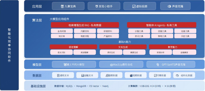 项目系统整体架构建设