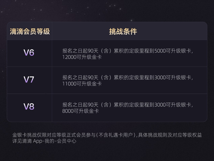 图为：具体挑战规则及对应等级权益，详见滴滴 App-我的-会员中心。