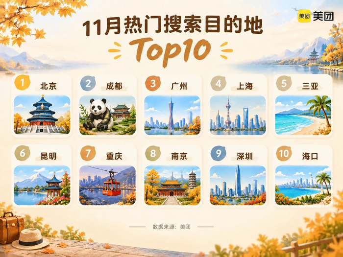 ▲11月热门搜索目的地Top10