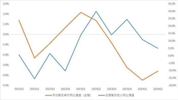 ▲从2023年Q1开始,国内餐饮客单价出现明显下滑,进而波及整个行业/虎嗅智库