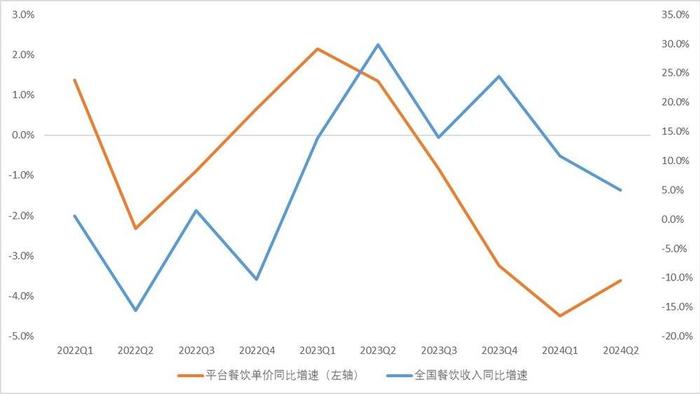 ▲从2023年Q1开始，国内餐饮客单价出现明显下滑，进而波及整个行业/虎嗅智库