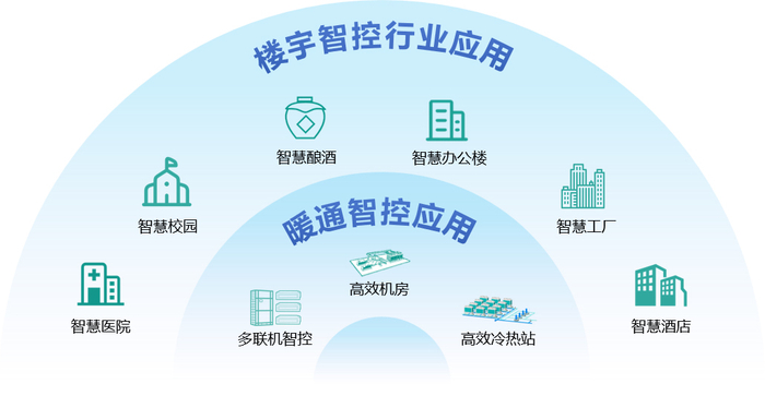 （格力零代码工作站行业应用范围）