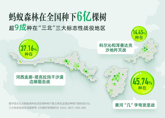 图注:蚂蚁森林6亿棵树90%以上助力“三北”攻坚