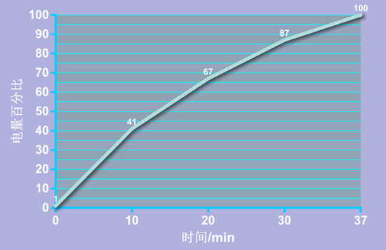 OPPO Reno5 Pro+充电实测↑