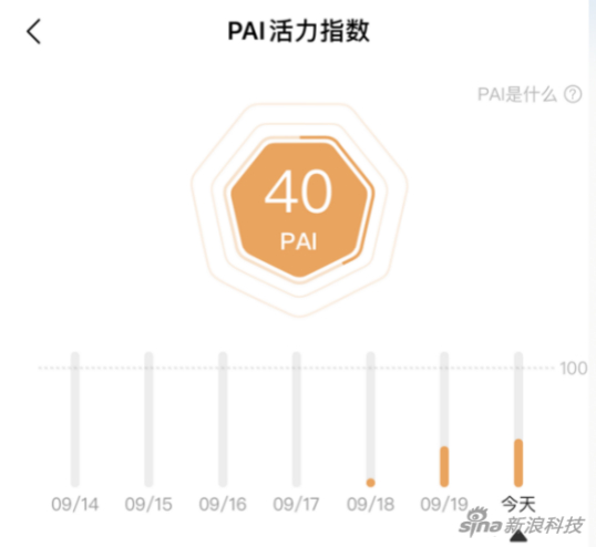 PAI活力指数会随着用于活动增加
