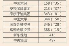 两年跃升155位，世界500强的泰康诠释了怎样的企业精神