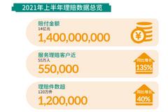 泰康在线2021年上半年理赔报告出炉 平均每13秒一件理赔结案