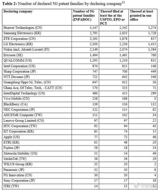 全球 5G专利申请数据显示，OPPO超过了老牌公司大唐和 InterDigital
