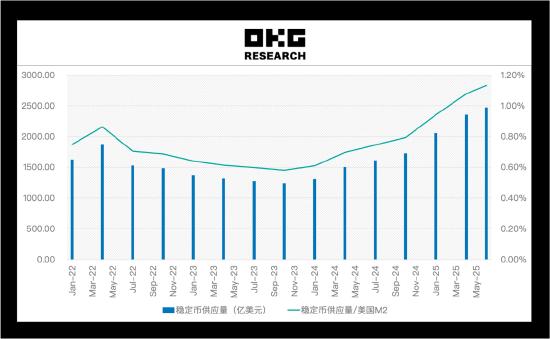 图源OKG Research:全球稳定币供应量