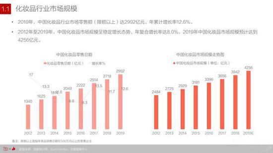 2020美妆行业发展趋势洞察：中国化妆品市场零售额达2992亿元（可下载）