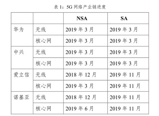 2019年5G核心网前沿报告：2025年IoT连接收入510亿美（可下载）