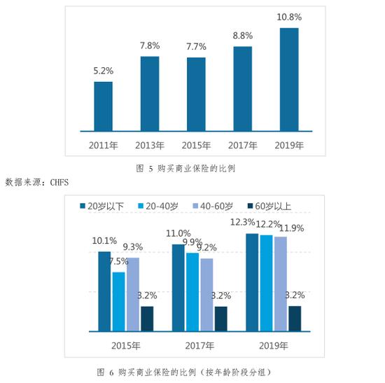 中国家庭财富指数调研报告（Q2）：10.8%居民持有商业保险（可下载）