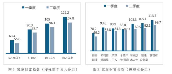 中国家庭财富指数调研报告（Q2）：10.8%居民持有商业保险（可下载）