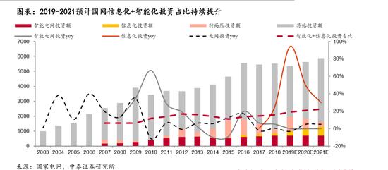 泛在电力物联网深度报告：预计未来三年复合增速保持5%（可下载）