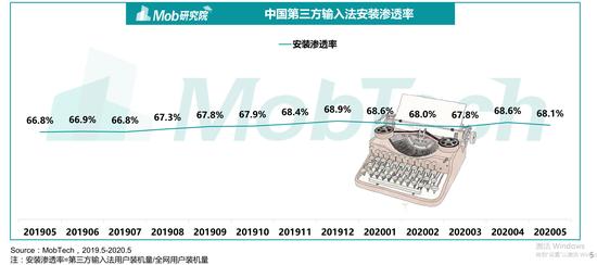 2020中国第三方输入法行业洞察：语音输入用户规模达2.5亿（可下载）