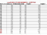 25年河北大学生物与医药研究生一志愿平均分